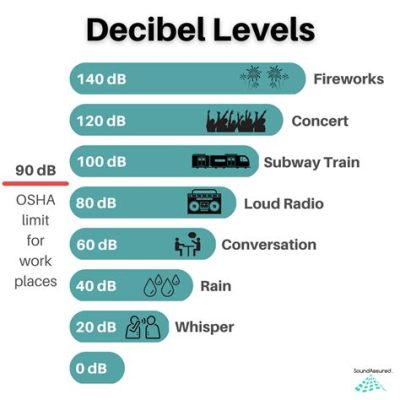 what is the normal db level for music what does this mean in practical terms